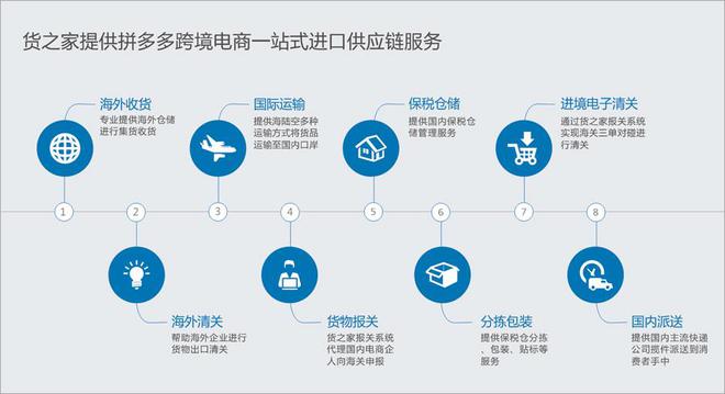 拼多多海外購保稅直發(fā)全面解析 貨之家一站式跨境電商與普通倉儲(chǔ)服務(wù)指南
