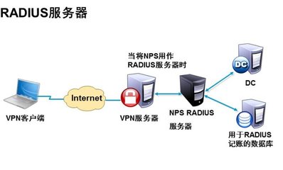 VPN技術(shù) 構(gòu)筑安全高效的遠程訪問橋梁
